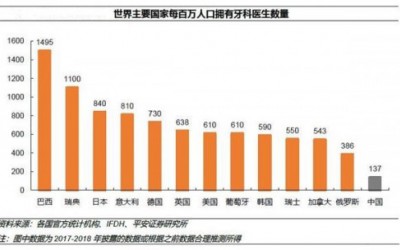 专业正畸医生数量少，时代天使医学中心助力医生成长